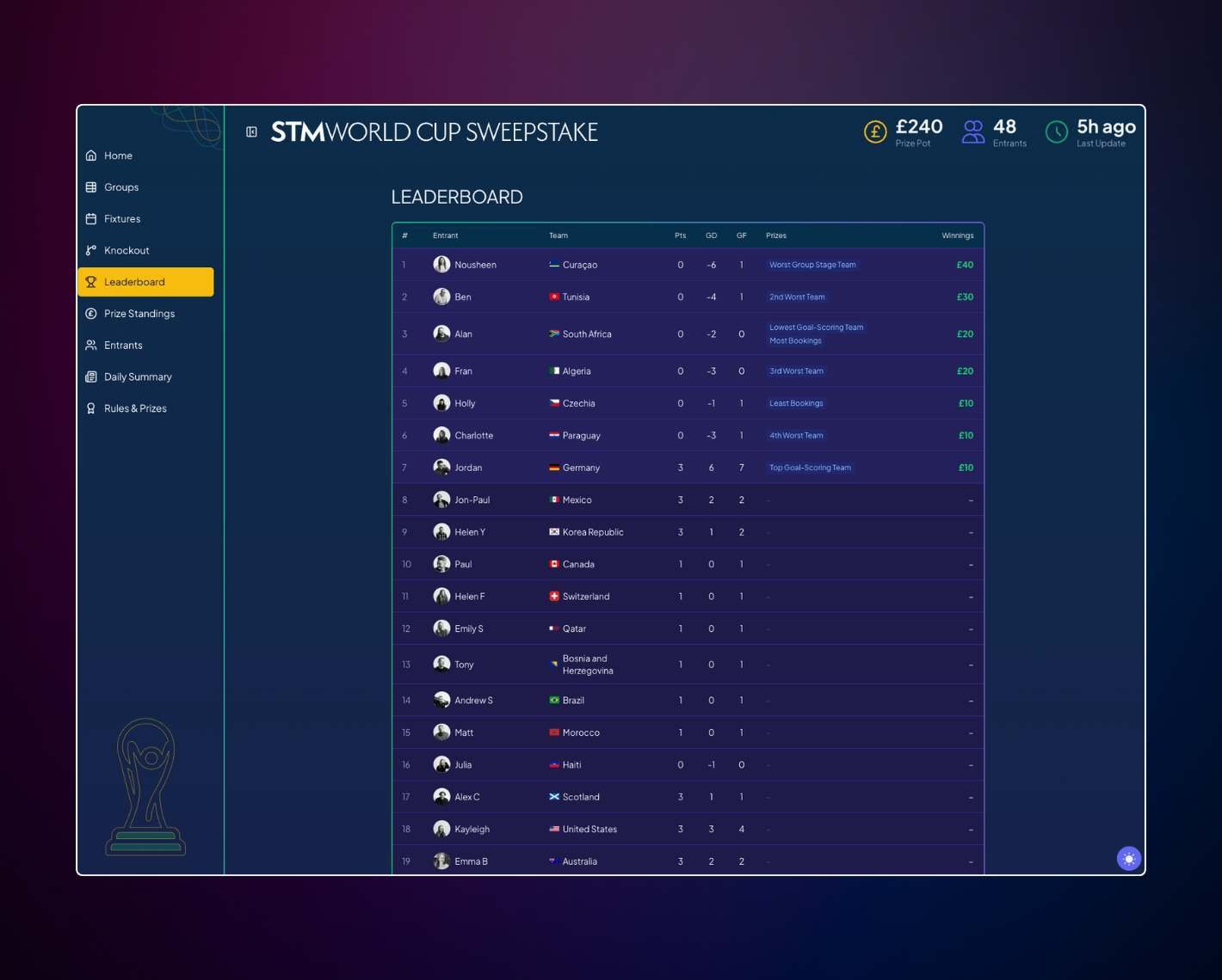 Using Data, Automation & AI to Bring a World Cup Sweepstake to Life